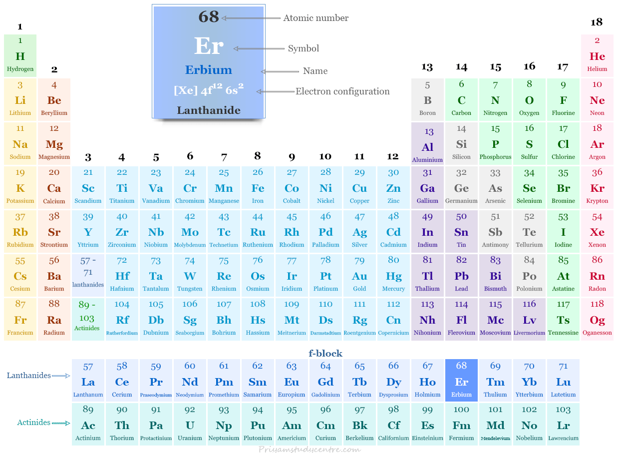 Erbium element (lanthanide or rare earth metal) symbol Er and position in the periodic table with atomic number, electronic configuration