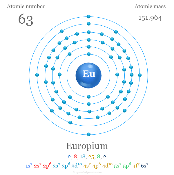 Europium atomic structure and electron per shell with atomic number, atomic mass, electronic configuration and energy levels