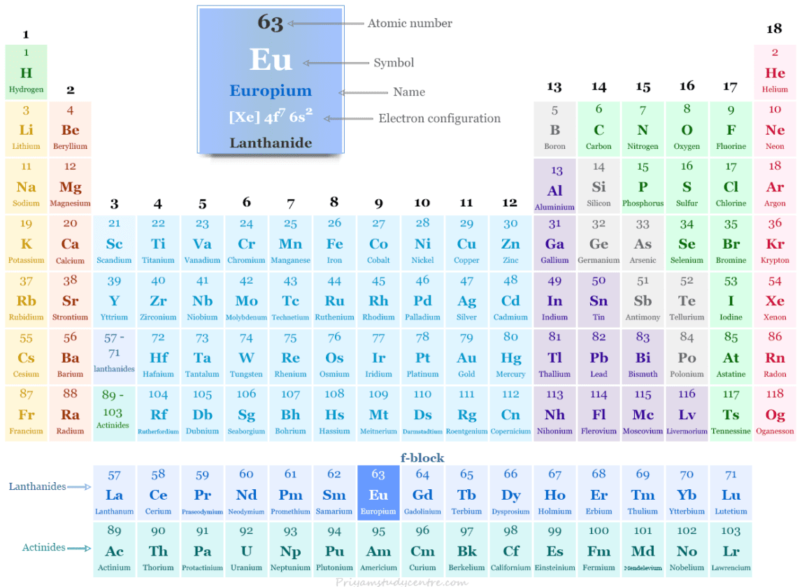 Europium Element, Symbol, Uses, Facts