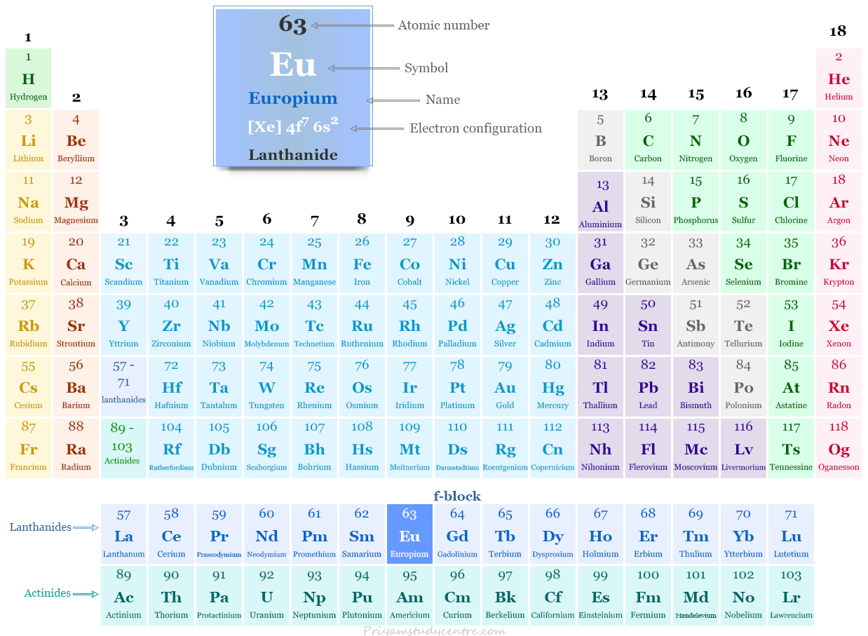 Europium element (lanthanide or rare earth metal) symbol Eu and position in the periodic table with atomic number, electronic configuration