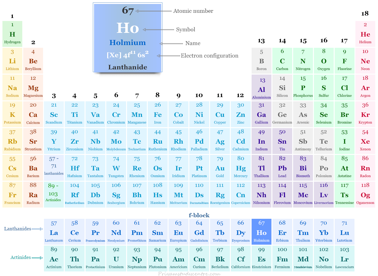 Holmium element (lanthanide or rare earth metal) symbol Ho and position in the periodic table with atomic number, electronic configuration