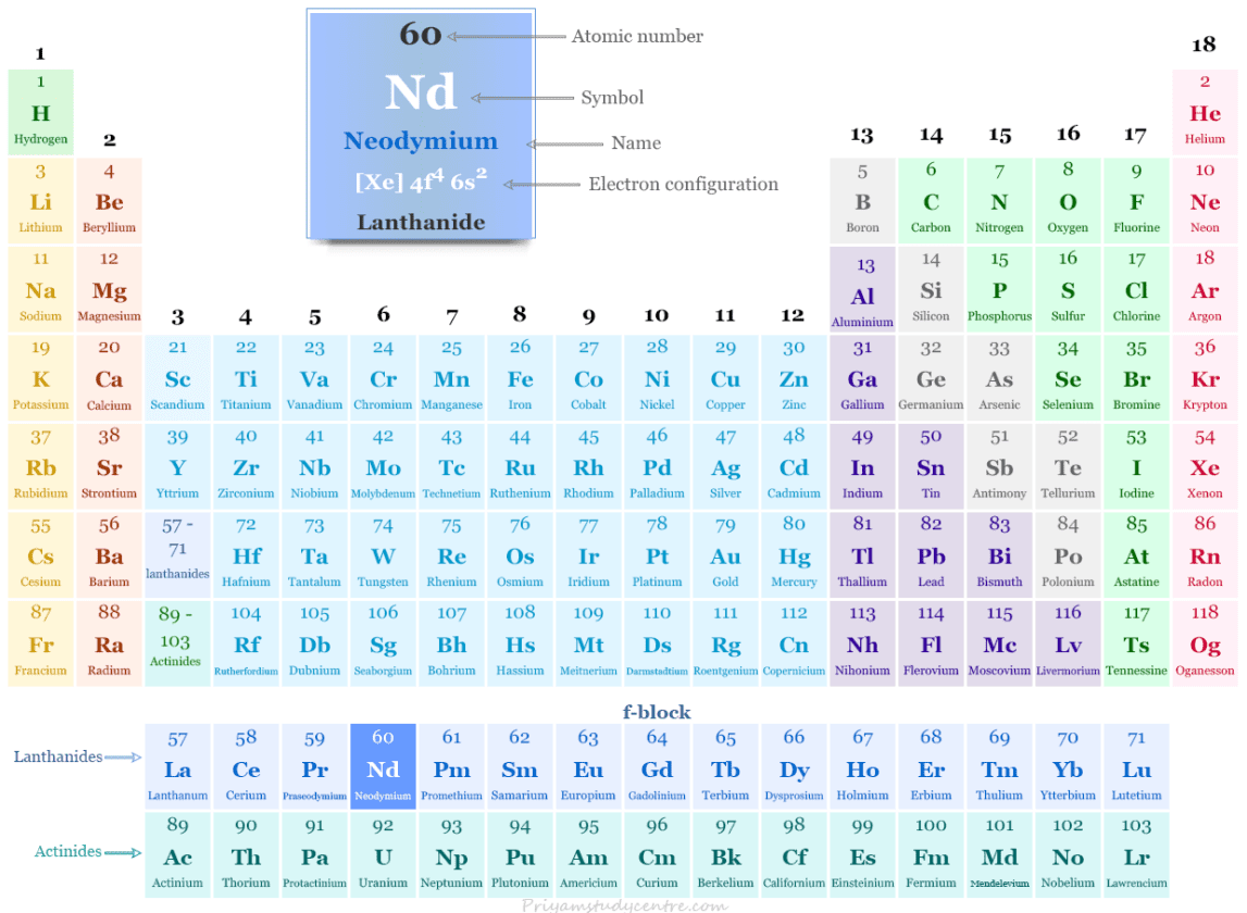 Neodymium - Element, Symbol, Uses, Facts