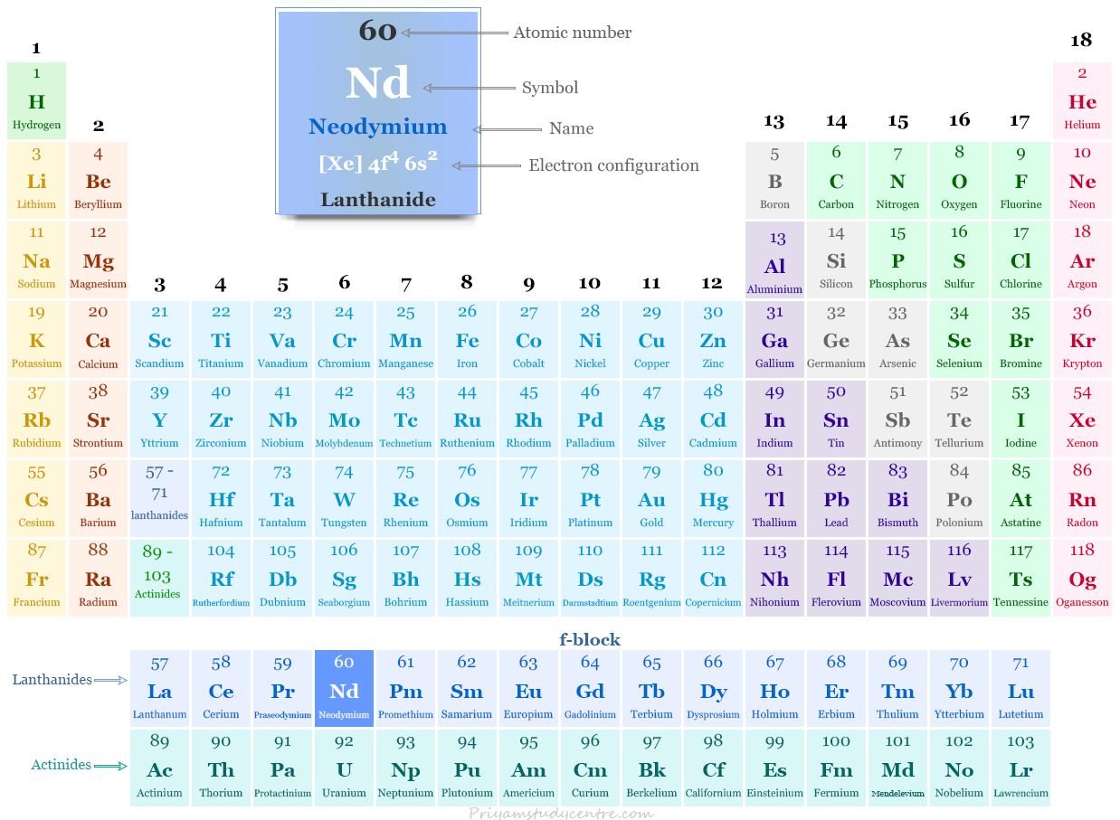 Neodymium element (lanthanide or rare earth metal) symbol Nd and position in the periodic table with atomic number, electronic configuration