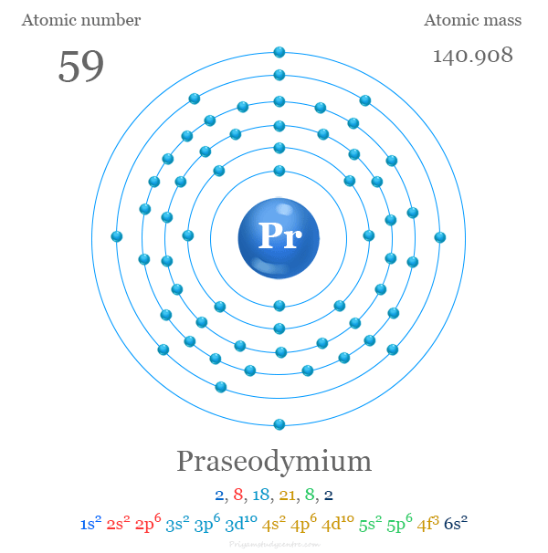Praseodymium atomic structure and electron per shell with atomic number, atomic mass, electronic configuration and energy levels