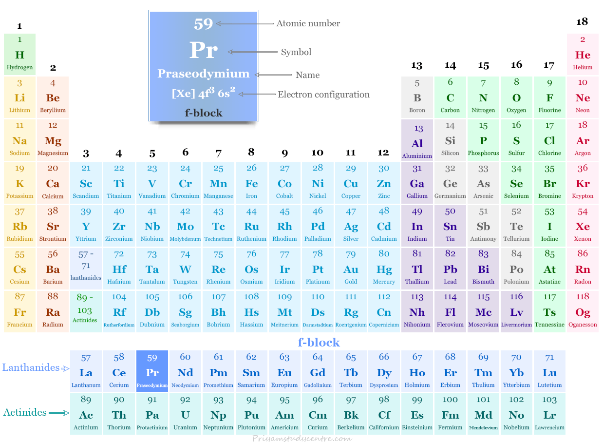 Praseodymium element or rare earth or f-block metal symbol Pr and position in the periodic table with atomic number, electronic configuration