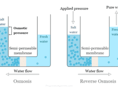 Reverse Osmosis Reverse osmosis (RO) system diagram in water purification process by a semi-permeable membrane with definition, uses and differences with osmosis