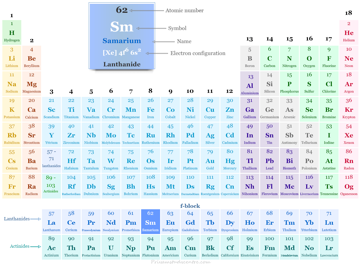 Samarium element (lanthanide or rare earth metal) symbol Sm and position in the periodic table with atomic number, electronic configuration