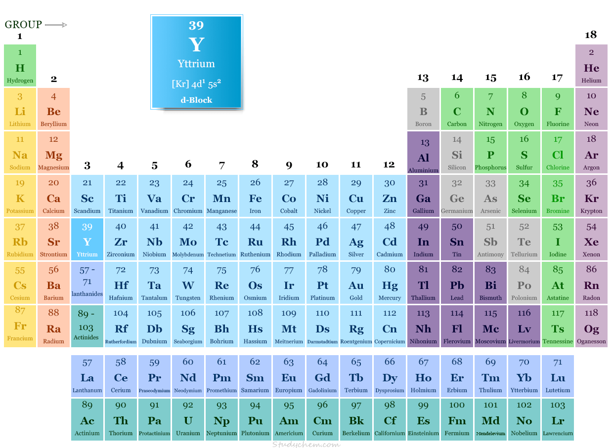 Yttrium element position in the periodic table with symbol, atomic number, electron configuration of transition metal Y