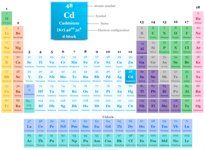 Cadmium - Uses, Properties, Facts, Toxicity