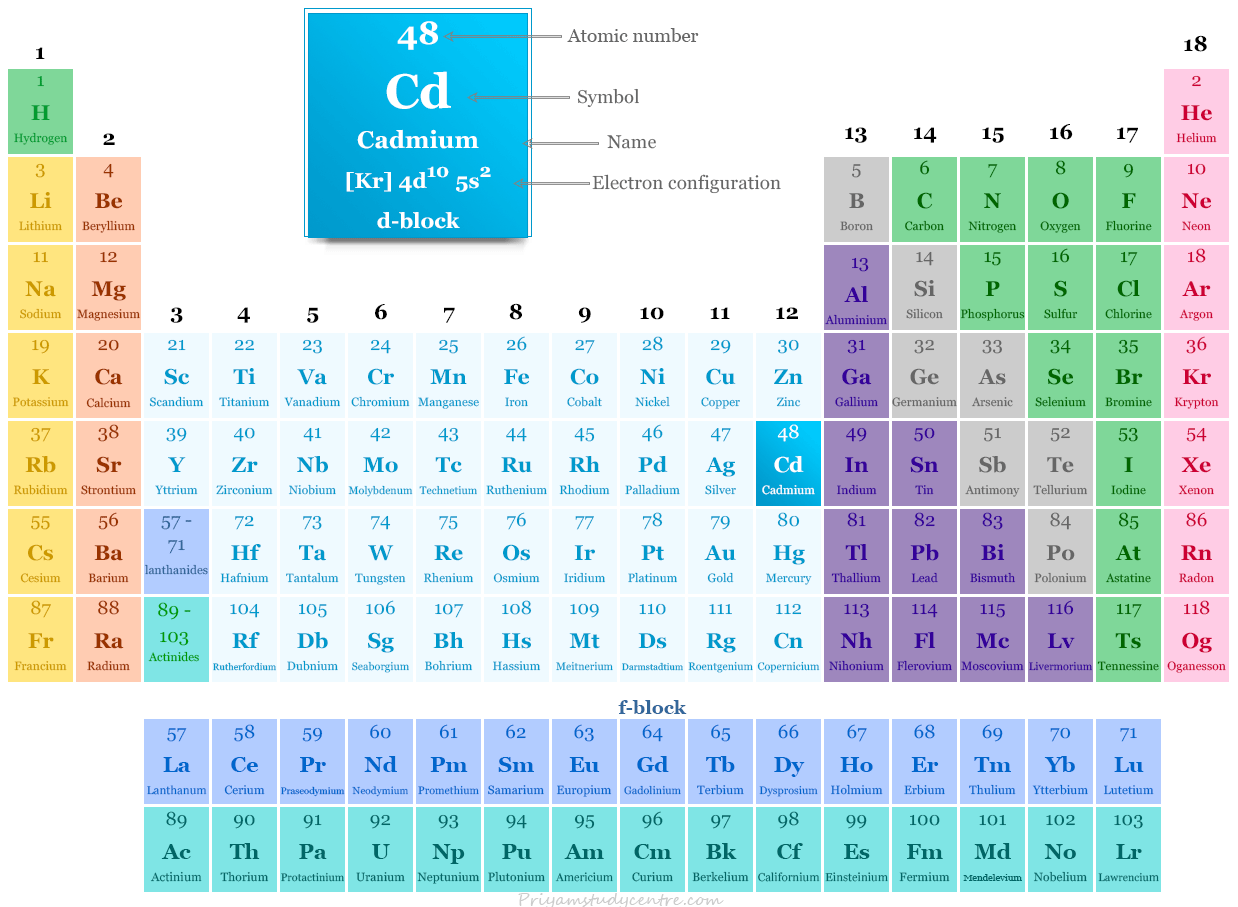 Cadmium element in the periodic table with atomic number, symbol, electron configutation