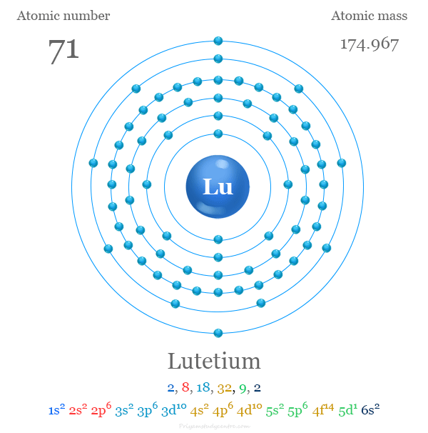 Lutetium electron configuration and atomic structure with atomic number, atomic mass and electron per shell or energy levels
