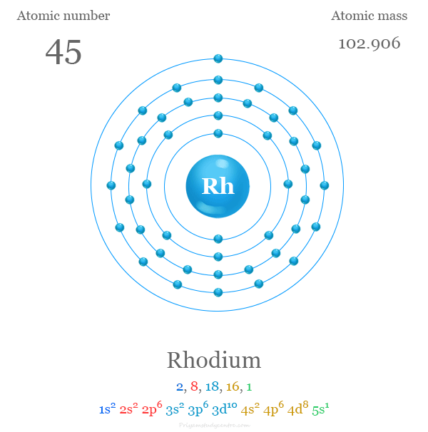 Rhodium electron configuration and structure of Rhodium atom with atomic number, atomic mass and electron per shell or energy level