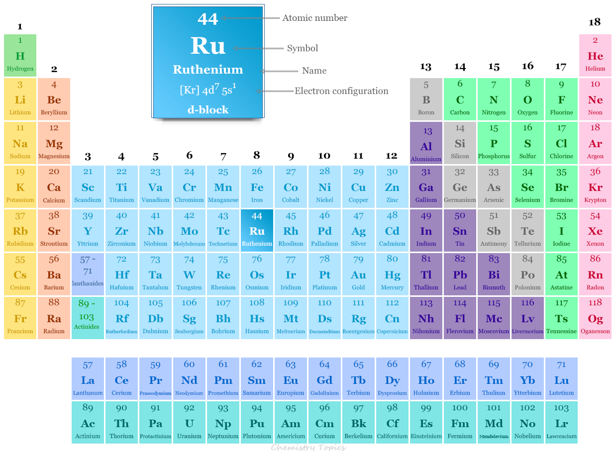 Ruthenium element in the periodic table with atomic number 44, symbol Ru, electron configuration, uses and price of transition metal