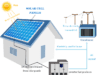 Solar Energy Solar energy definition, installation diagram for the home with advantages, disadvantages and uses of solar power syatems or technology