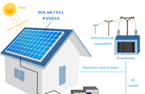 Solar Energy Solar energy definition, installation diagram for the home with advantages, disadvantages and uses of solar power syatems or technology
