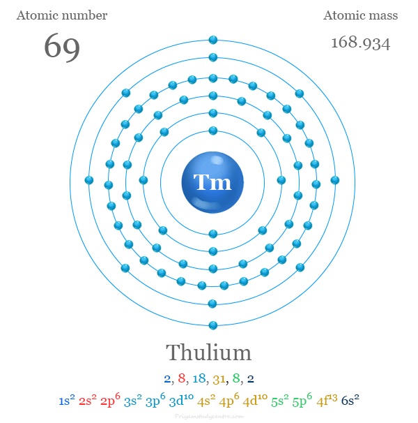 Thulium electron configuration and atomic structure with atomic number, atomic mass and electron per shell or energy levels