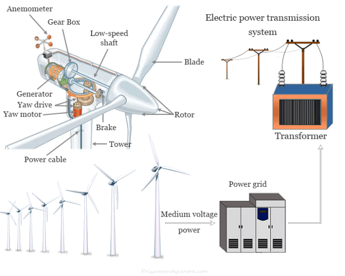 Wind Energy Definition, Uses, Advantages, Disadvantages
