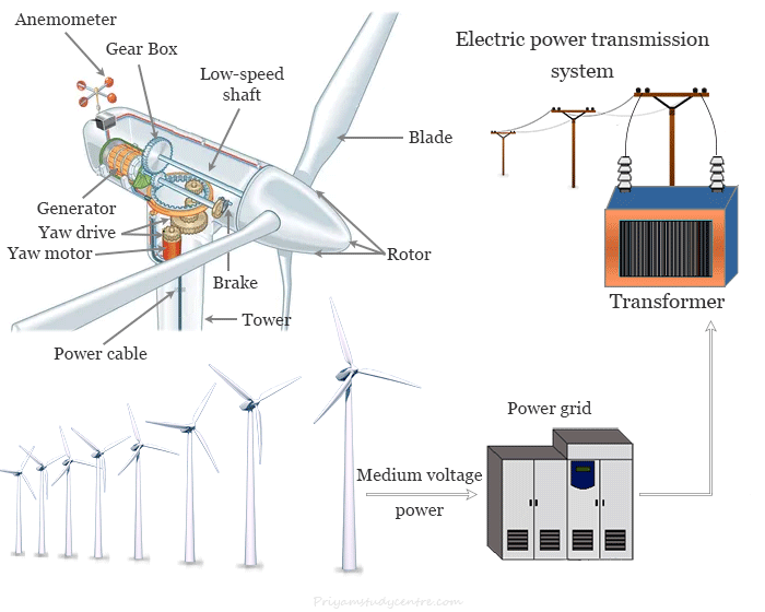 Wind energy diagram and wind turbine in a wind farms for the production of bulk power or electricity