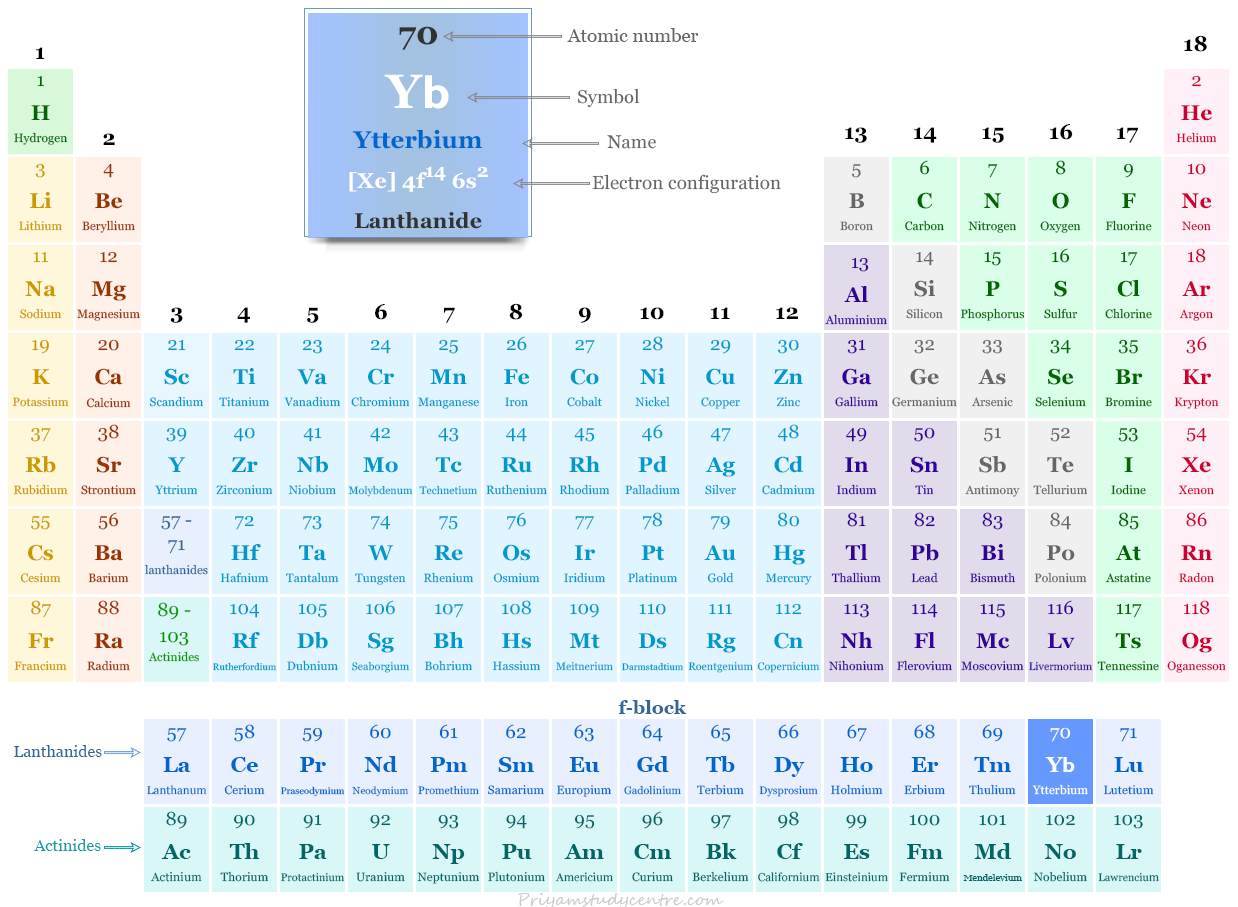 Ytterbium element in the periodic table with atomic number 70, symbol Yb, electron configuration, uses and facts about rare earth metal Ytterbium