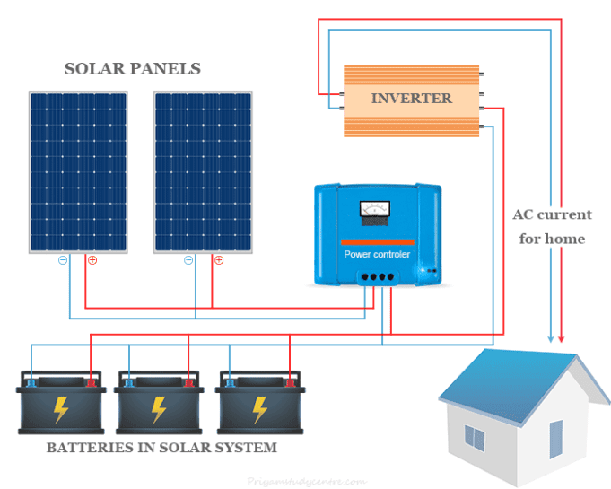 Solar Energy Definition, Diagram, Uses, Advantages