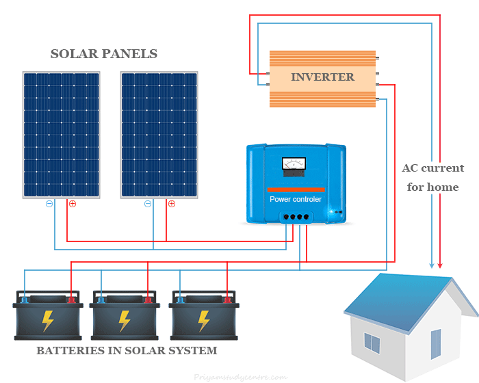 Solar energy installation diagram for home for electricity generation with photovoltaic (PV) panels, wiring, power controller, inverter and battery