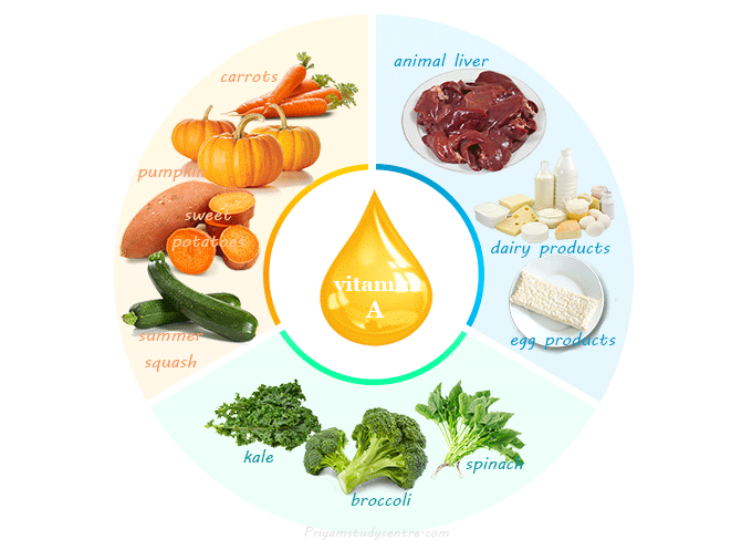 Natural vitamin A sources in animal liver, milk, egg, products and leafy green vegetables with supplements, benefits, uses and deficiency