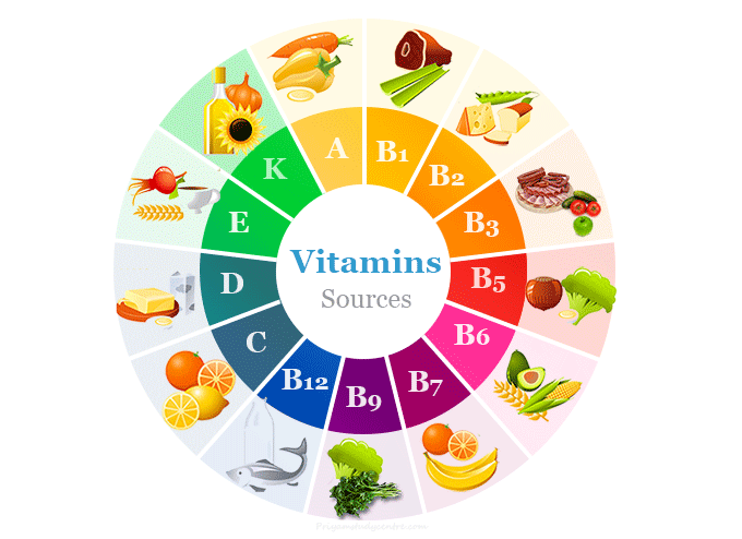 Vitamins (A, D, E, B vitamins and vitamin C) Sources with Definition, Classification and Examples