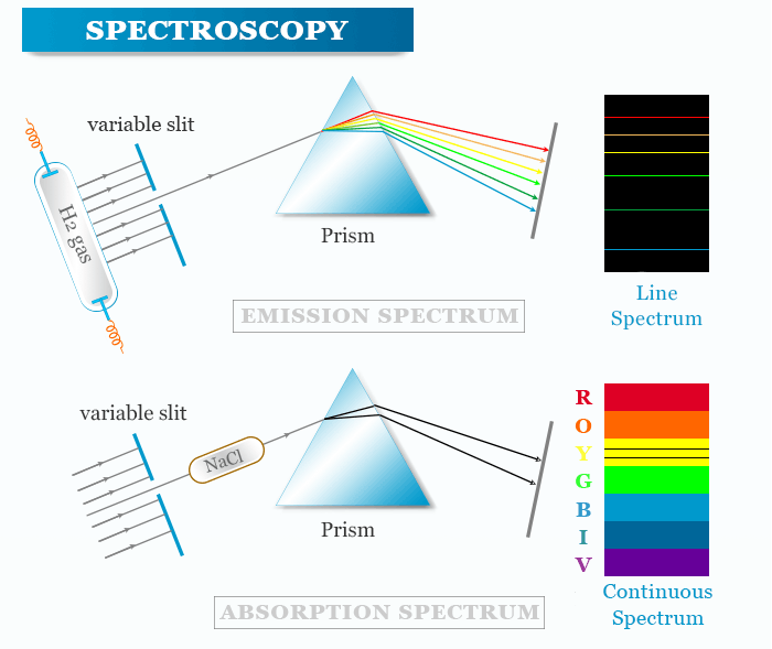 Spectroscopy definition, absorption and emission types of electromagnetic spectra or spectrum with their applications