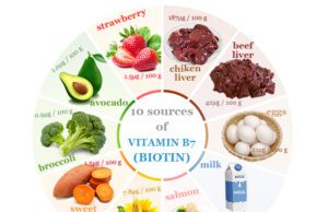 Vitamin B7 Vitamin B7 (Biotin) or vitamin H sources foods rich in biotin with uses, supplement, benefits, and deficiency
