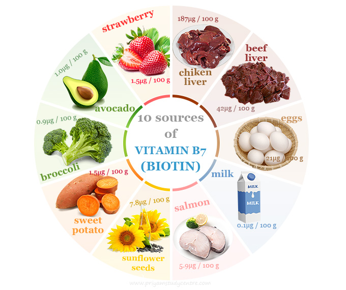 Vitamin B7 (Biotin) or vitamin H sources foods rich in biotin with uses, supplement, benefits, and deficiency