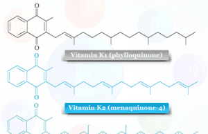 Vitamin K Vitamin K uses and benefits of vitamin K1 (phylloquinone) and vitamin K2 (menaquinones) with sources and deficiency symptoms