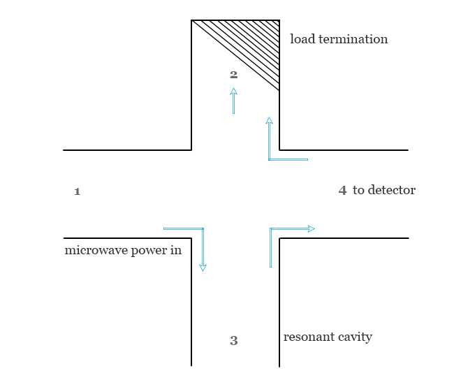 Circulator Magic T in electron spin resonance (ESR) or electron paramagnetic resonance (EPR) spectroscopy and spectrometer
