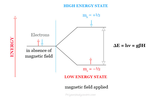 Electron spin or paramagnetic resonance (EPR or ESR) spectroscopy principle and ESR spectrometer