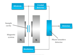 Electron Spin Resonance Electron spin resonance (ESR) or electron paramagnetic resonance (EPR) spectroscopy diagram and spectrometer, principle, spectrum and application