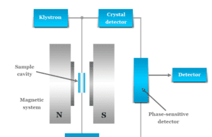 Electron Spin Resonance Electron spin resonance (ESR) or electron paramagnetic resonance (EPR) spectroscopy diagram and spectrometer, principle, spectrum and application