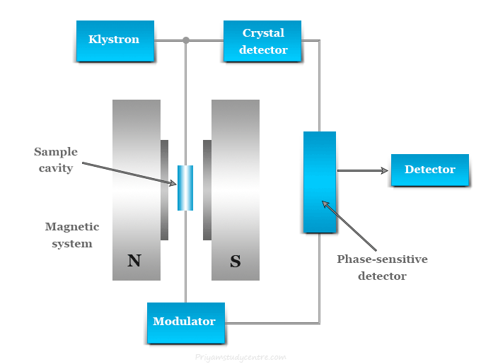 Electron spin resonance (ESR) or electron paramagnetic resonance (EPR) spectroscopy diagram and spectrometer, principle, spectrum and application