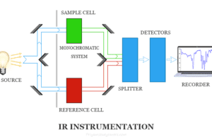 Infrared Spectroscopy Infrared (IR) spectroscopy and spectrophotometer instrumentation with regions of IR spectrum and uses
