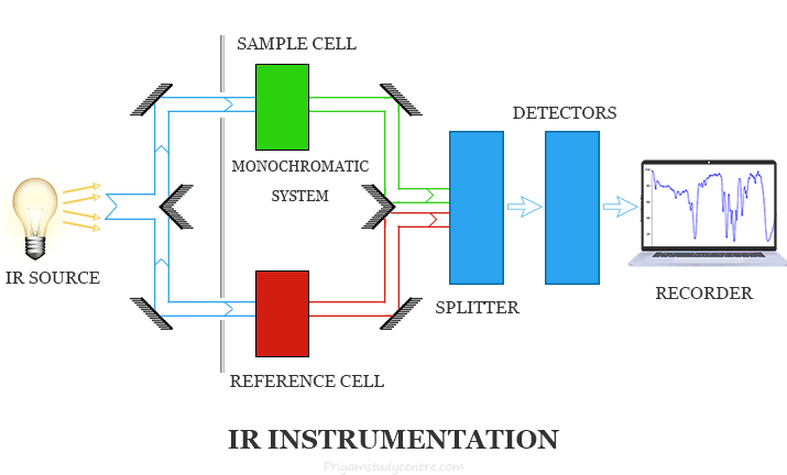 Infrared (IR) spectroscopy and spectrophotometer instrumentation with regions of IR spectrum and uses