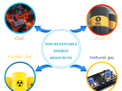 Non Renewable Energy Non renewable energy resources (crude oil, coal, natural gas and nuclear fuel) with advantages, disadvantages