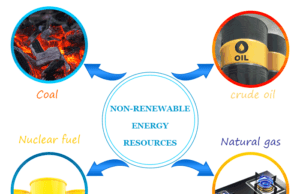 Non Renewable Energy Non renewable energy resources (crude oil, coal, natural gas and nuclear fuel) with advantages, disadvantages