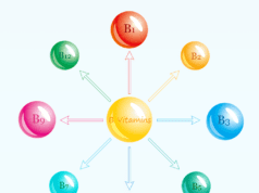 B Vitamins B vitamins list, sources, functions of B complex vitamin such as thiamine, riboflavin, B3, B5, B7, folic acid, and B12 with supplements