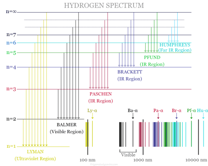 Spectroscopy Definition, Types, Applications