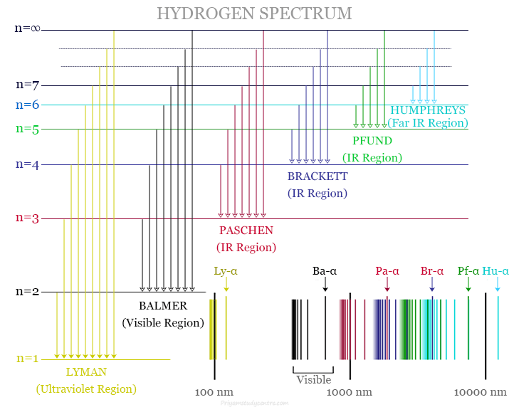 Atomic emission spectroscopy and hydrogen spectrum series lines with their applications
