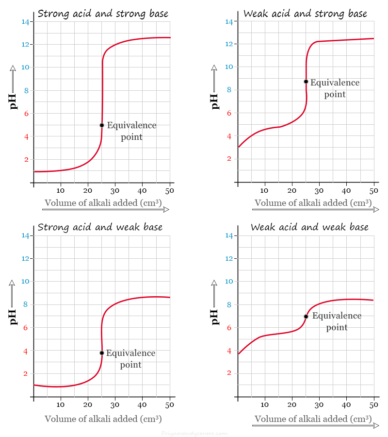 Acid base titration curve for strong and weak acids and bases
