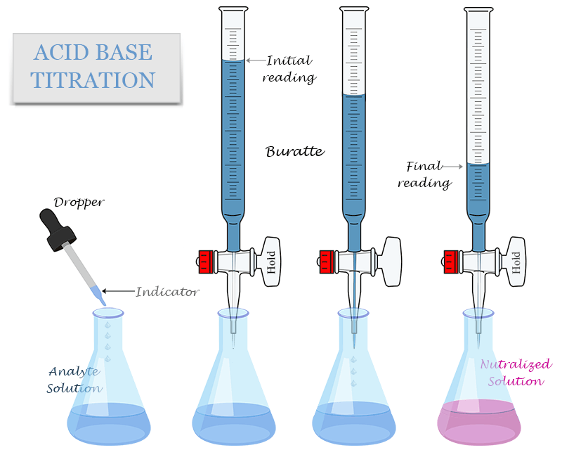 Acid base titration process in chemistry