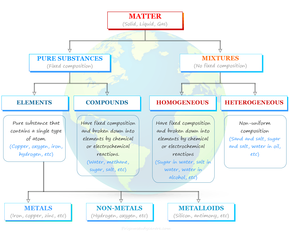 Chemistry definition of matter with classification and examples of matters such as elements, compounds, and mixtures