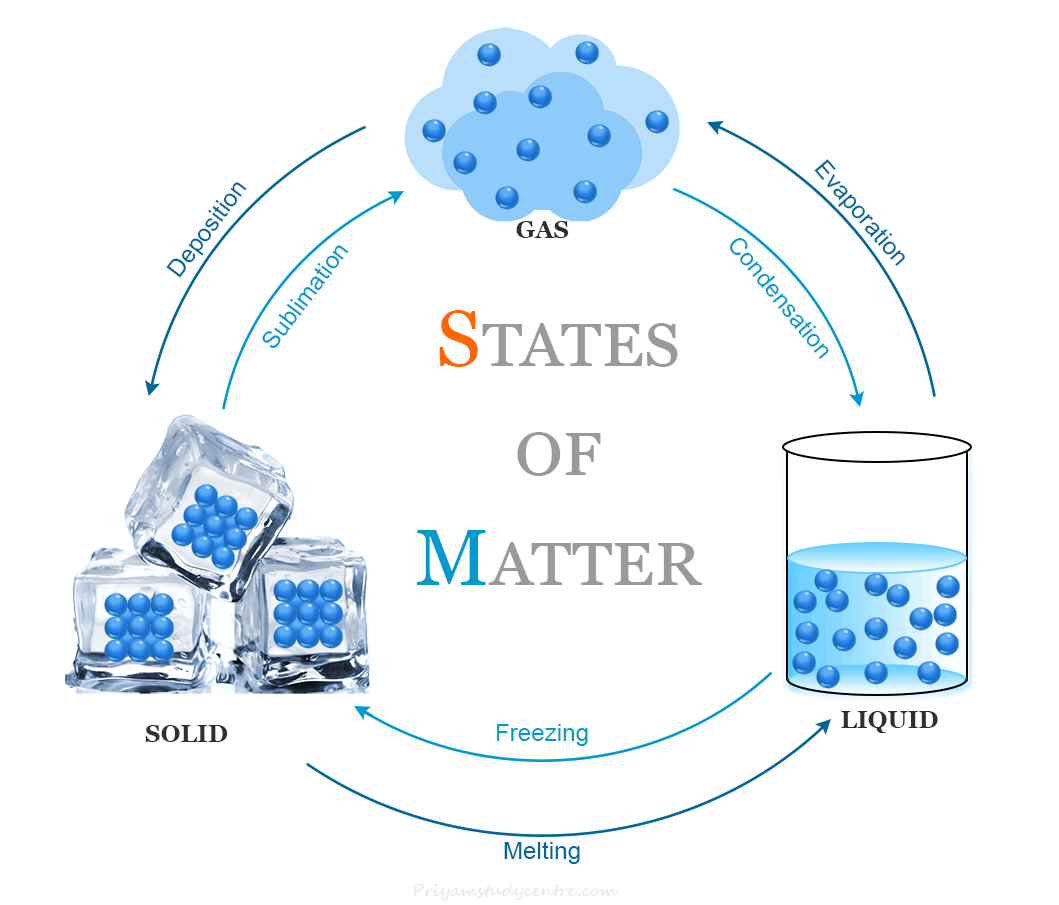 States Of Matter Solid Liquid Gas Plasma