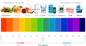 Acids and Bases Acids and bases definition and examples in chemistry with uses, properties, and difference between an acid and a base
