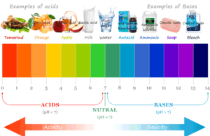 Acids and Bases Acids and bases definition and examples in chemistry with uses, properties, and difference between an acid and a base