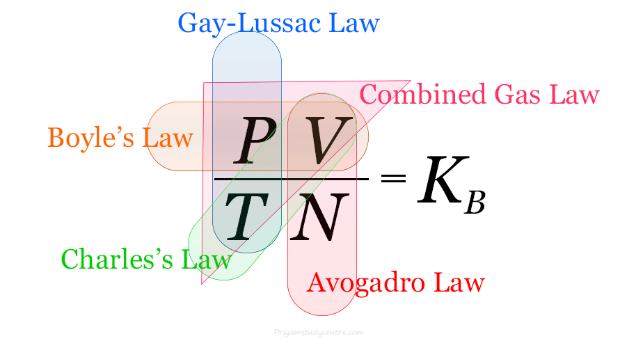 Gas laws definition, facts, formulas, and examples of gas law in chemistry and physics for ideal gases